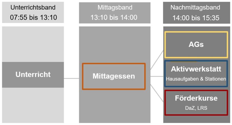 Tagesablauf eines Sechstklsslers